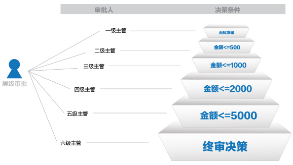 层级审批决策模型