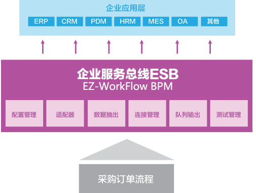 利用ESB转换与输出数据