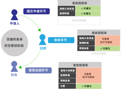 表单状态管控