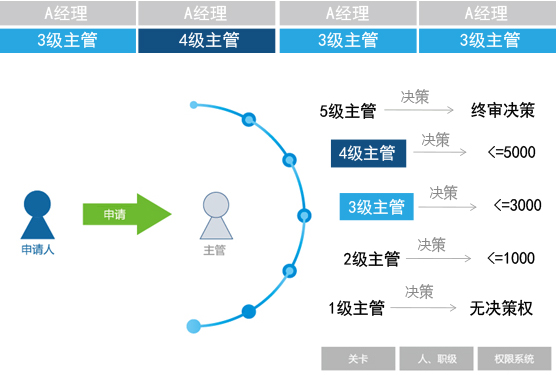 职级与权限